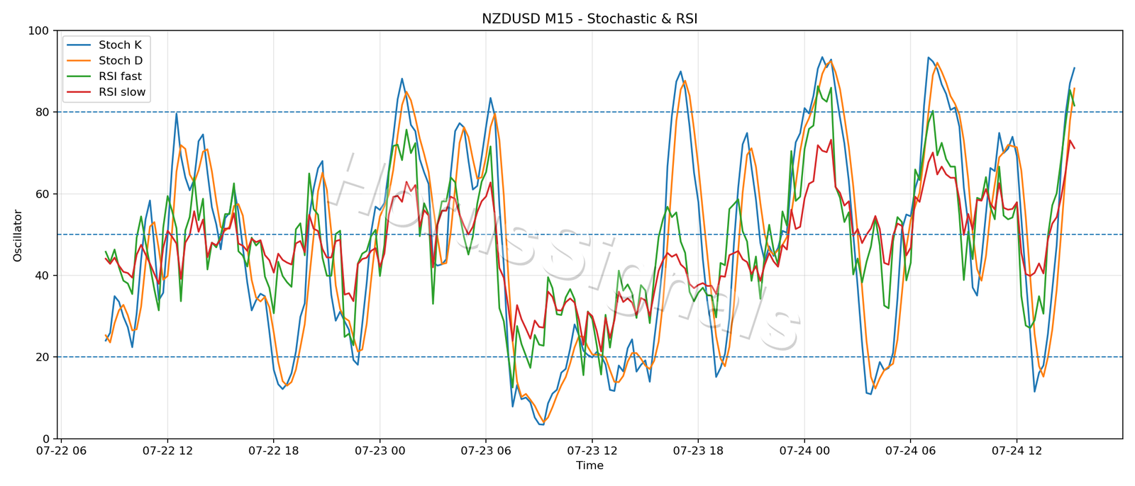 NZDUSD M15 02 STOCH RSI