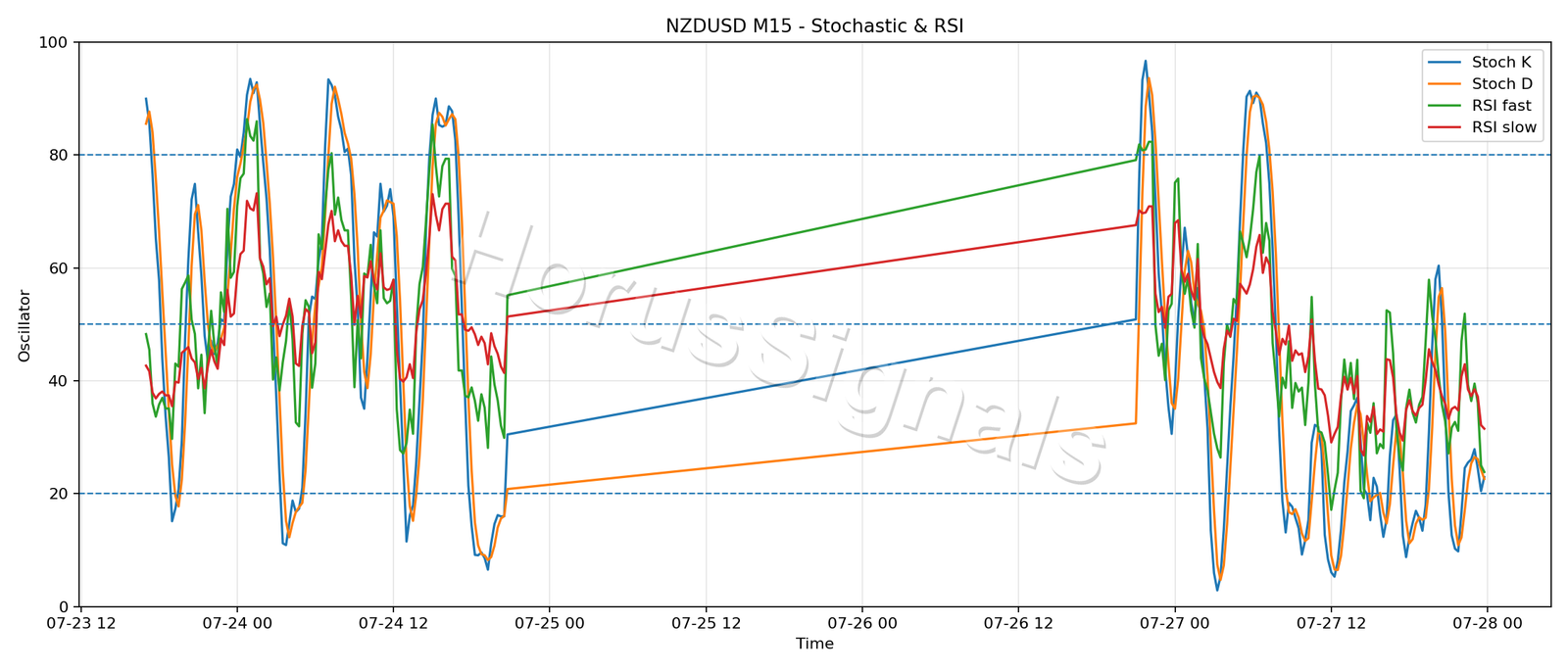 NZDUSD M15 02 STOCH RSI