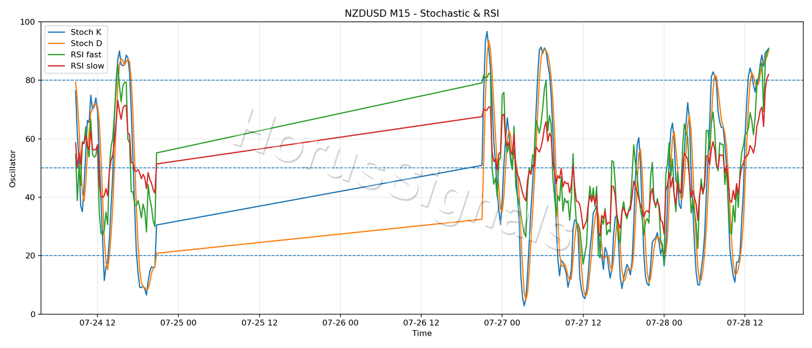 NZDUSD M15 02 STOCH RSI
