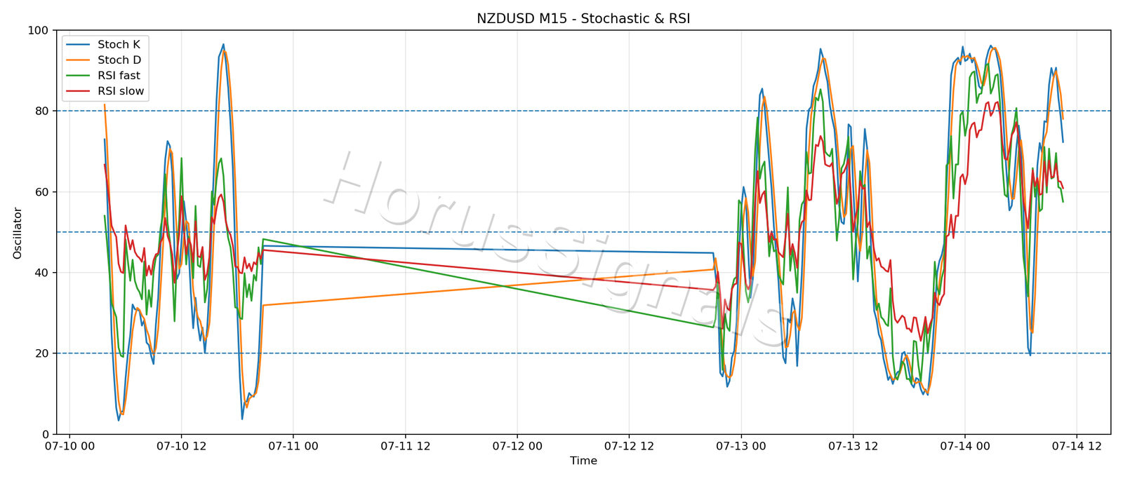 NZDUSD M15 02 STOCH RSI