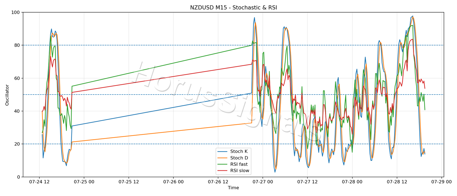 NZDUSD M15 02 STOCH RSI