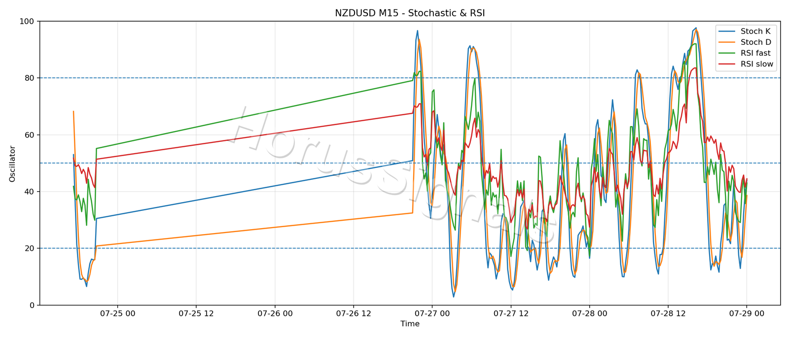 NZDUSD M15 02 STOCH RSI