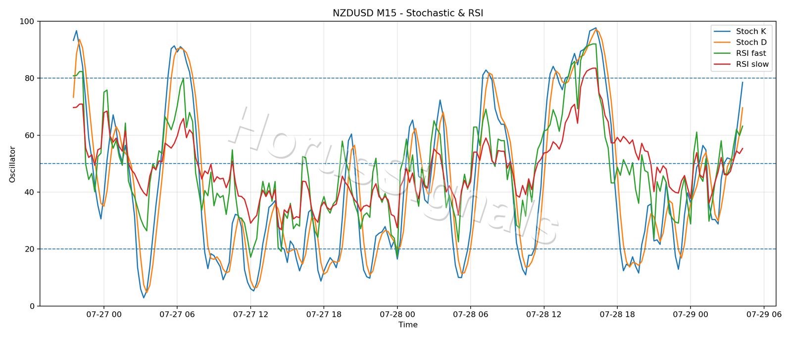 NZDUSD M15 02 STOCH RSI