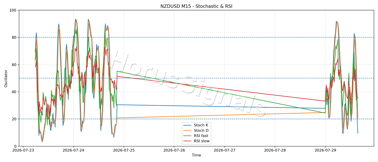 NZDUSD M15 02 STOCH RSI