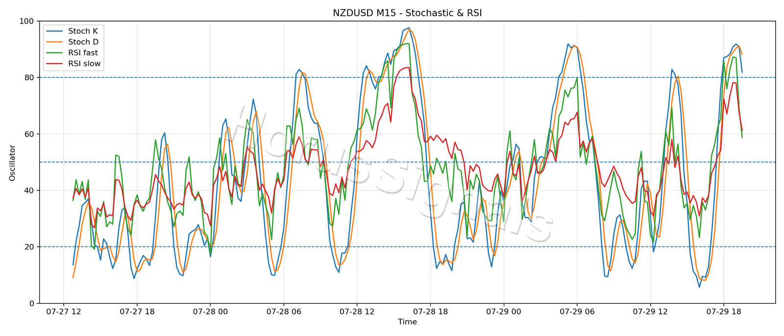 NZDUSD M15 02 STOCH RSI