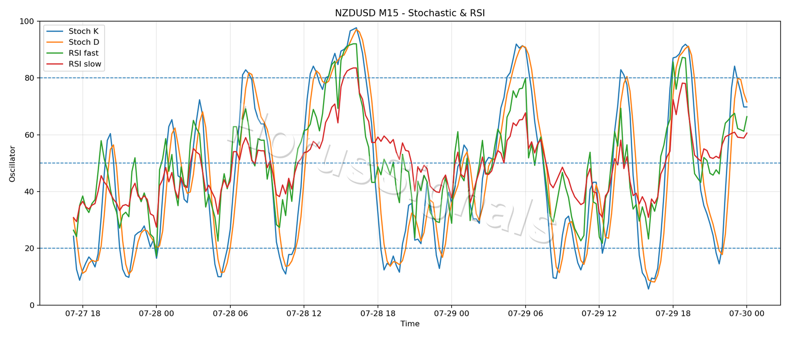 NZDUSD M15 02 STOCH RSI