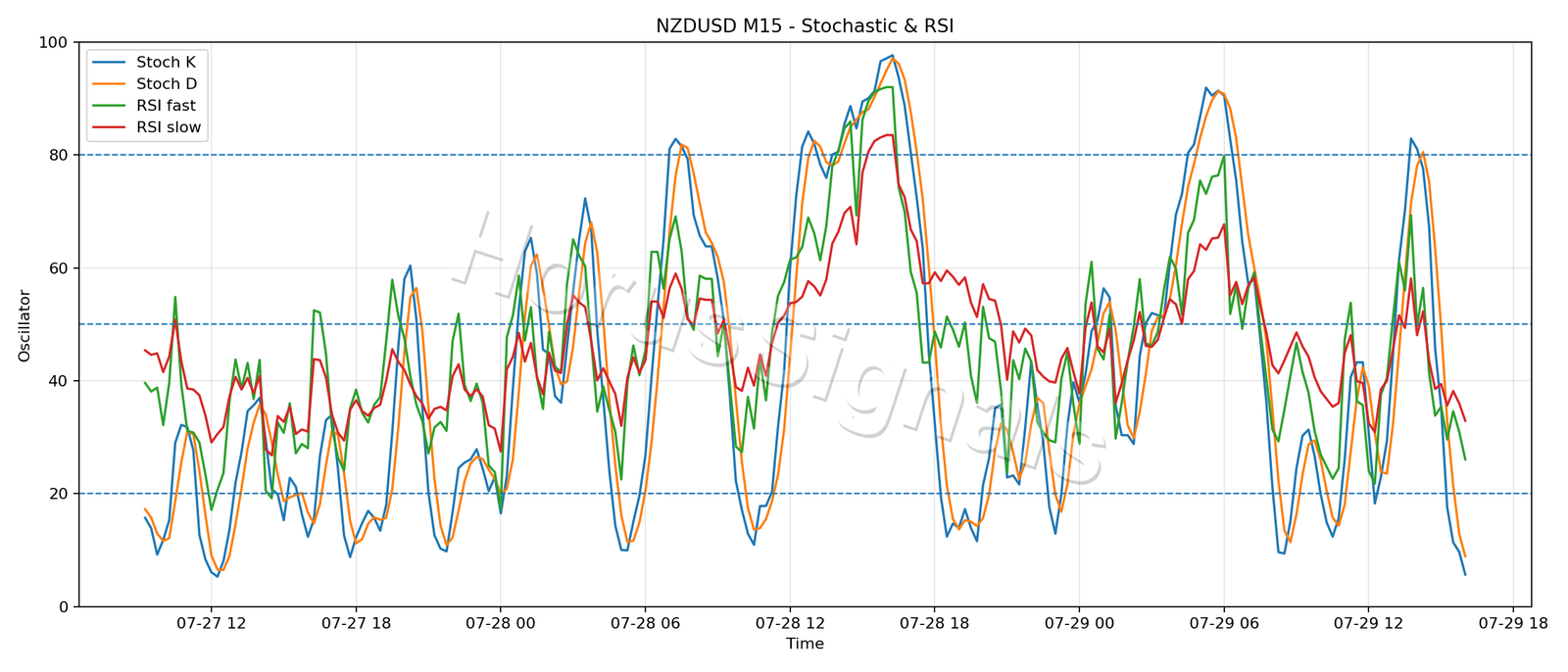 NZDUSD M15 02 STOCH RSI