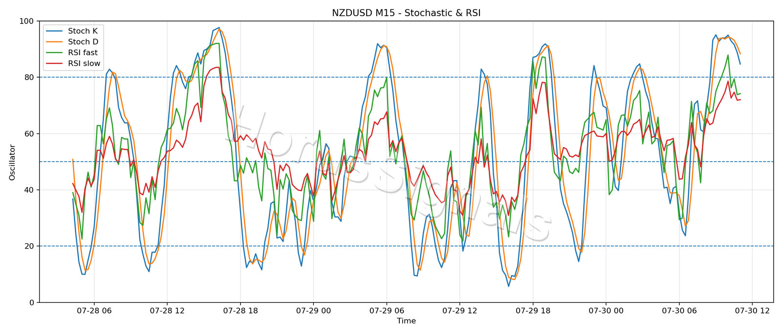 NZDUSD M15 02 STOCH RSI