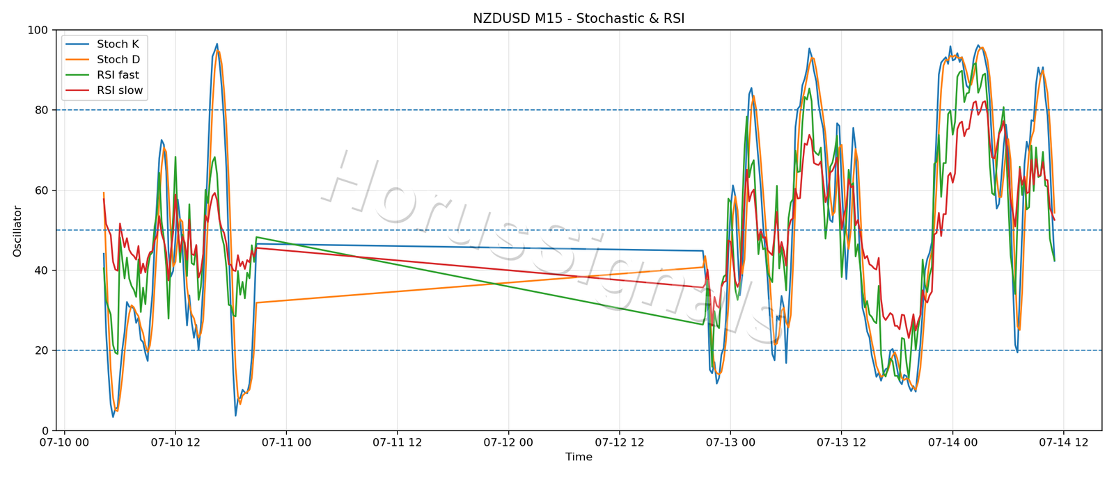 NZDUSD M15 02 STOCH RSI