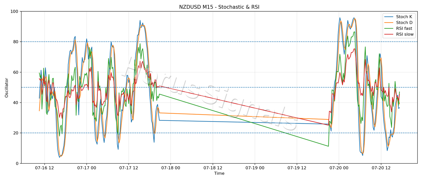 NZDUSD M15 02 STOCH RSI