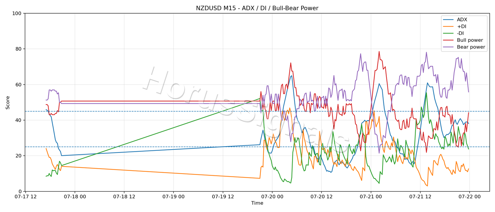 NZDUSD M15 03 ADX POWER