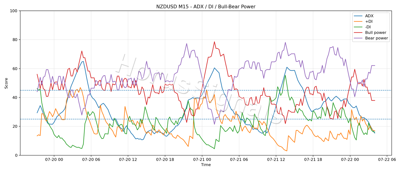 NZDUSD M15 03 ADX POWER