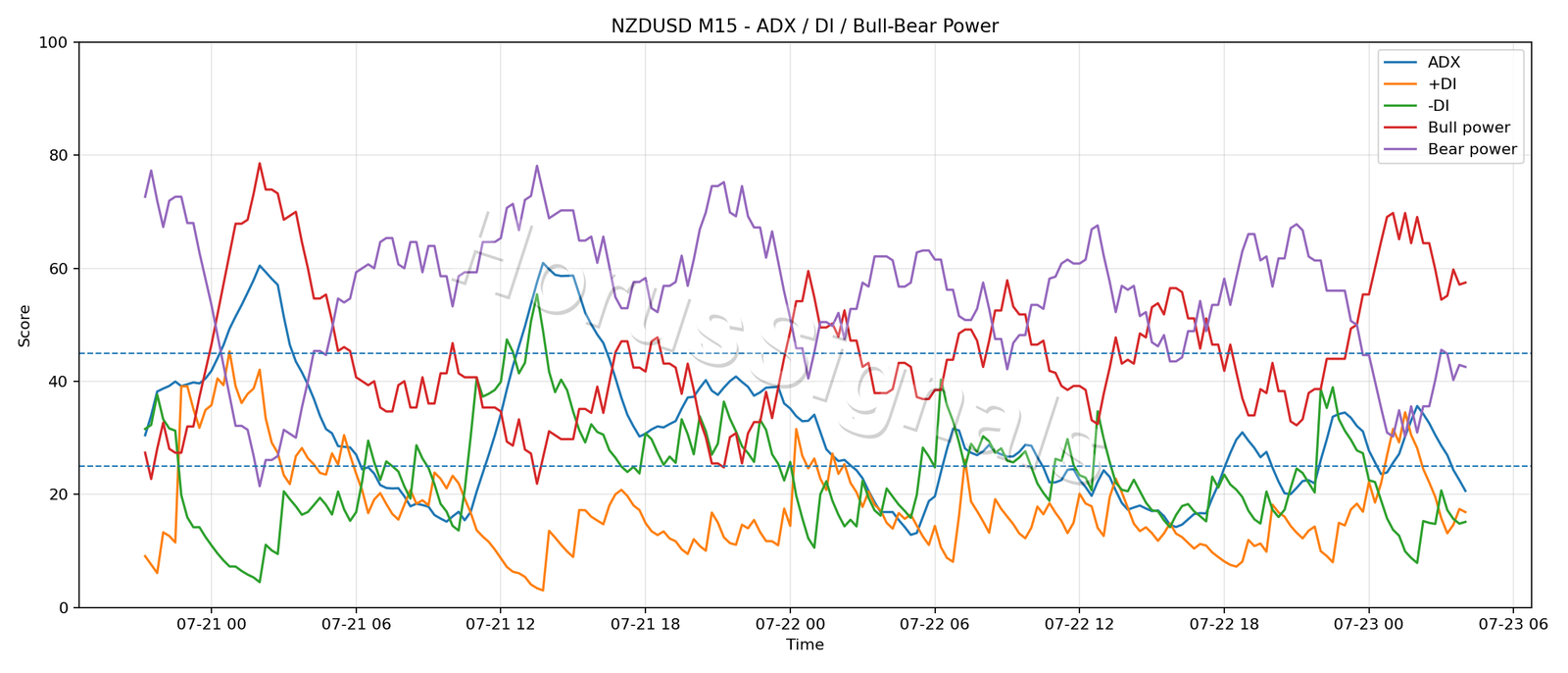 NZDUSD M15 03 ADX POWER