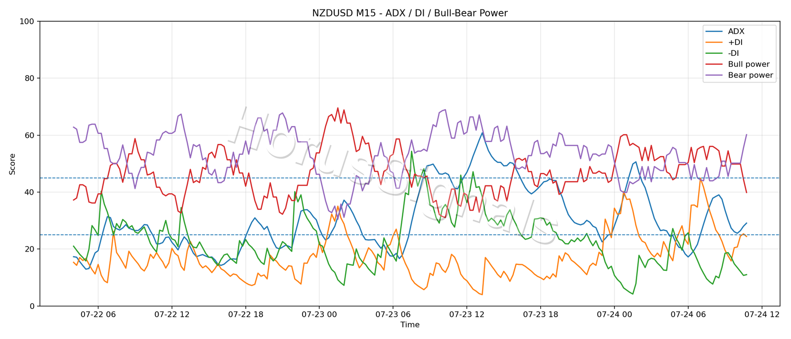 NZDUSD M15 03 ADX POWER