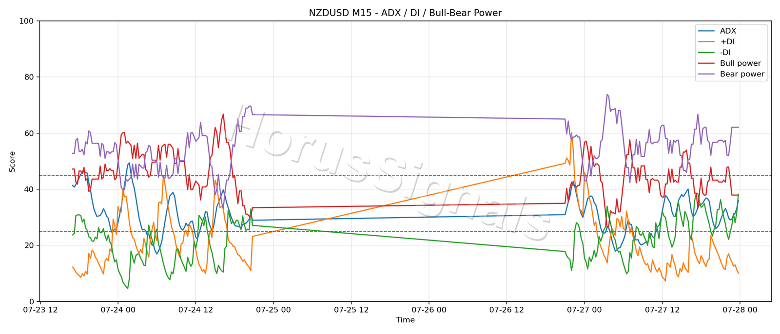 NZDUSD M15 03 ADX POWER