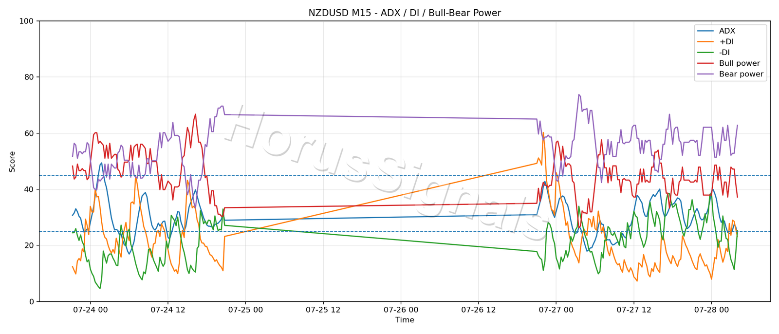 NZDUSD M15 03 ADX POWER