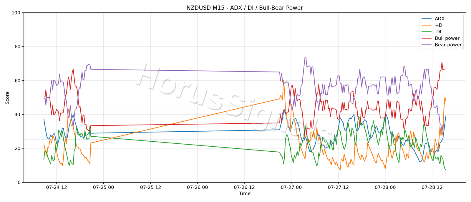 NZDUSD M15 03 ADX POWER
