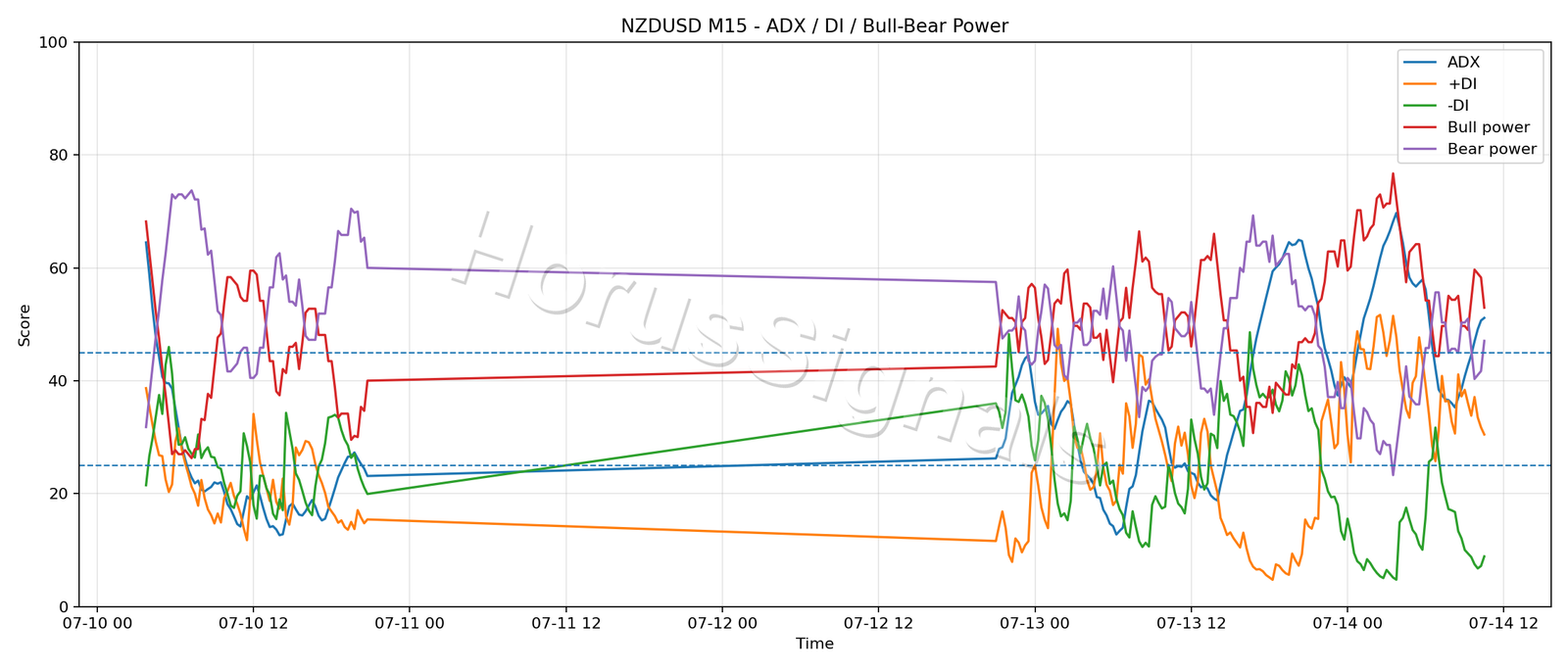NZDUSD M15 03 ADX POWER