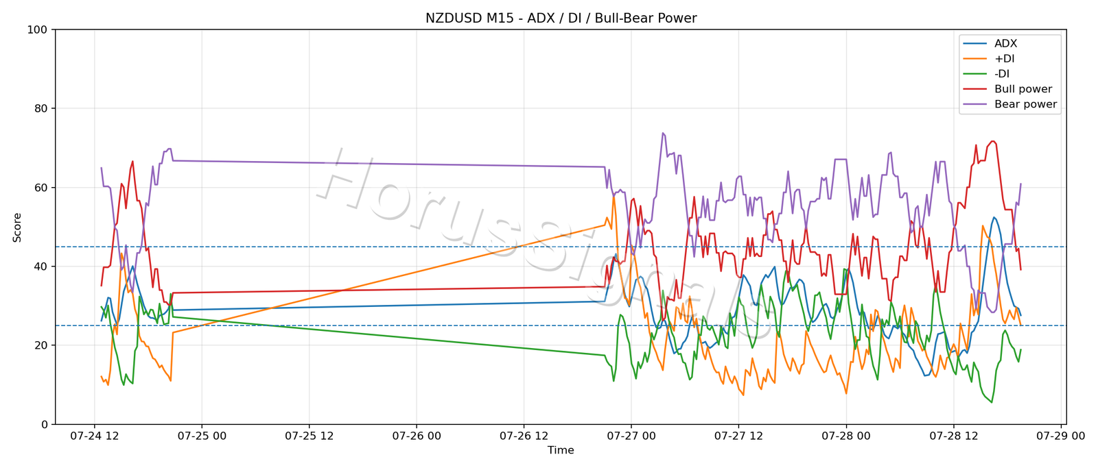 NZDUSD M15 03 ADX POWER
