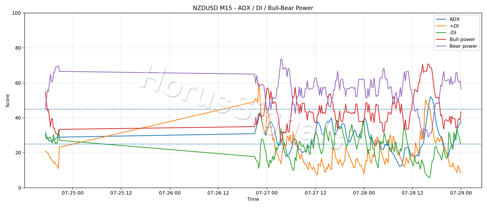 NZDUSD M15 03 ADX POWER