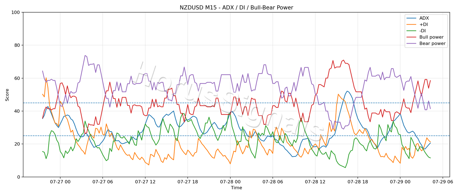 NZDUSD M15 03 ADX POWER