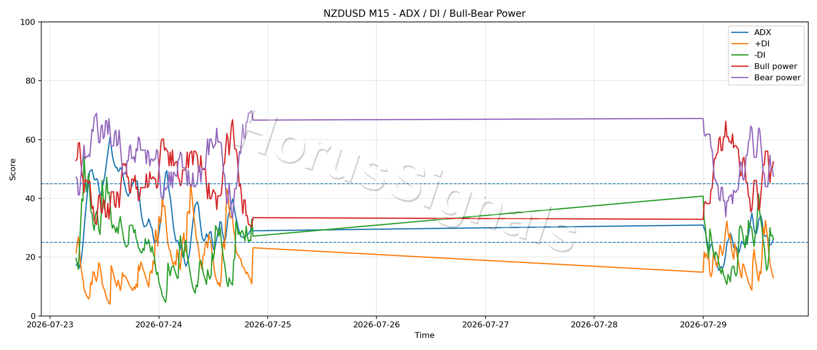 NZDUSD M15 03 ADX POWER