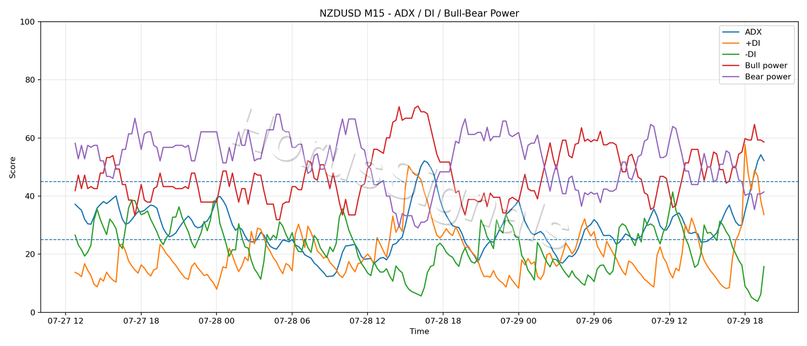 NZDUSD M15 03 ADX POWER