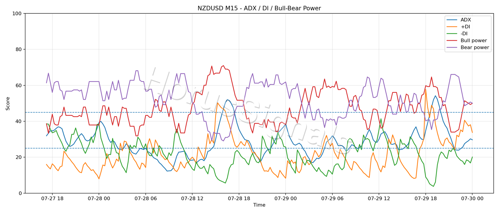 NZDUSD M15 03 ADX POWER