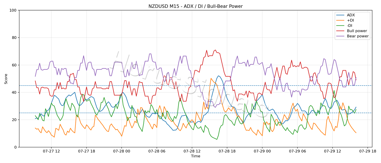 NZDUSD M15 03 ADX POWER