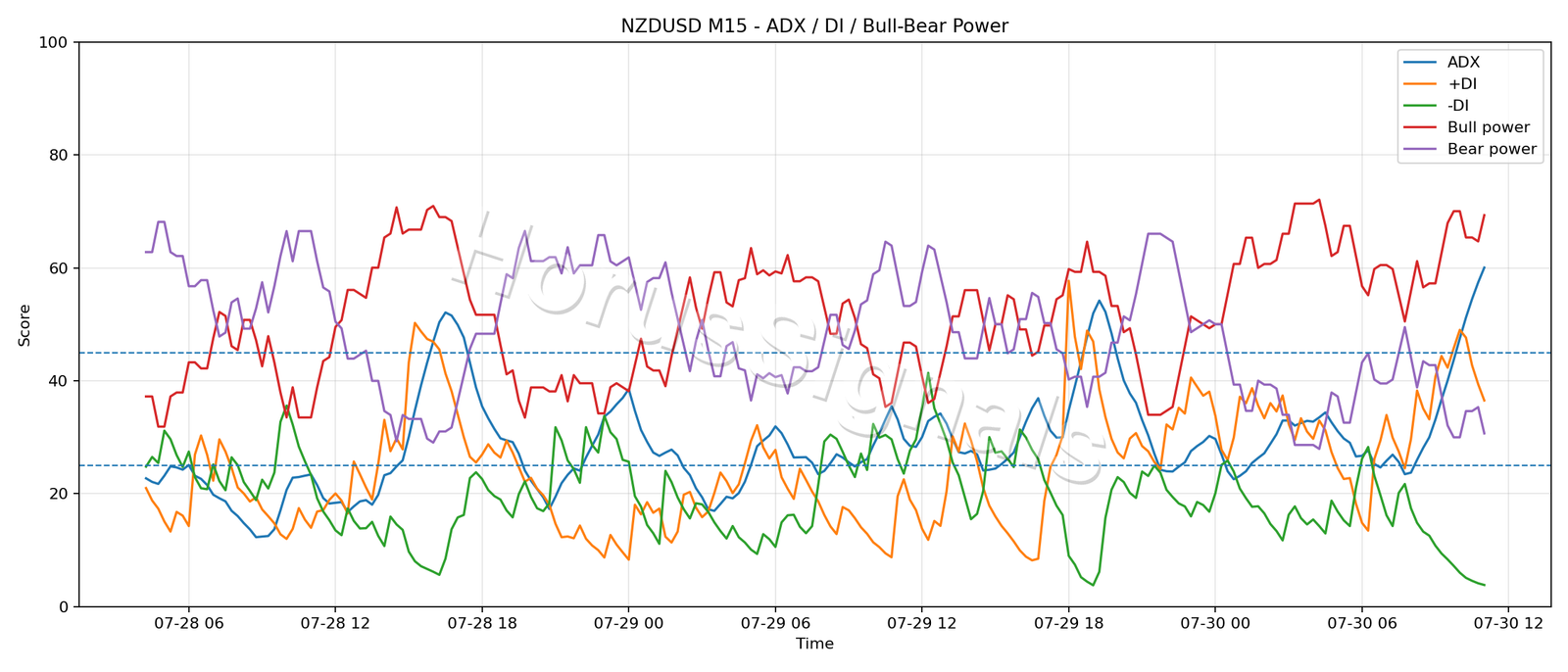 NZDUSD M15 03 ADX POWER