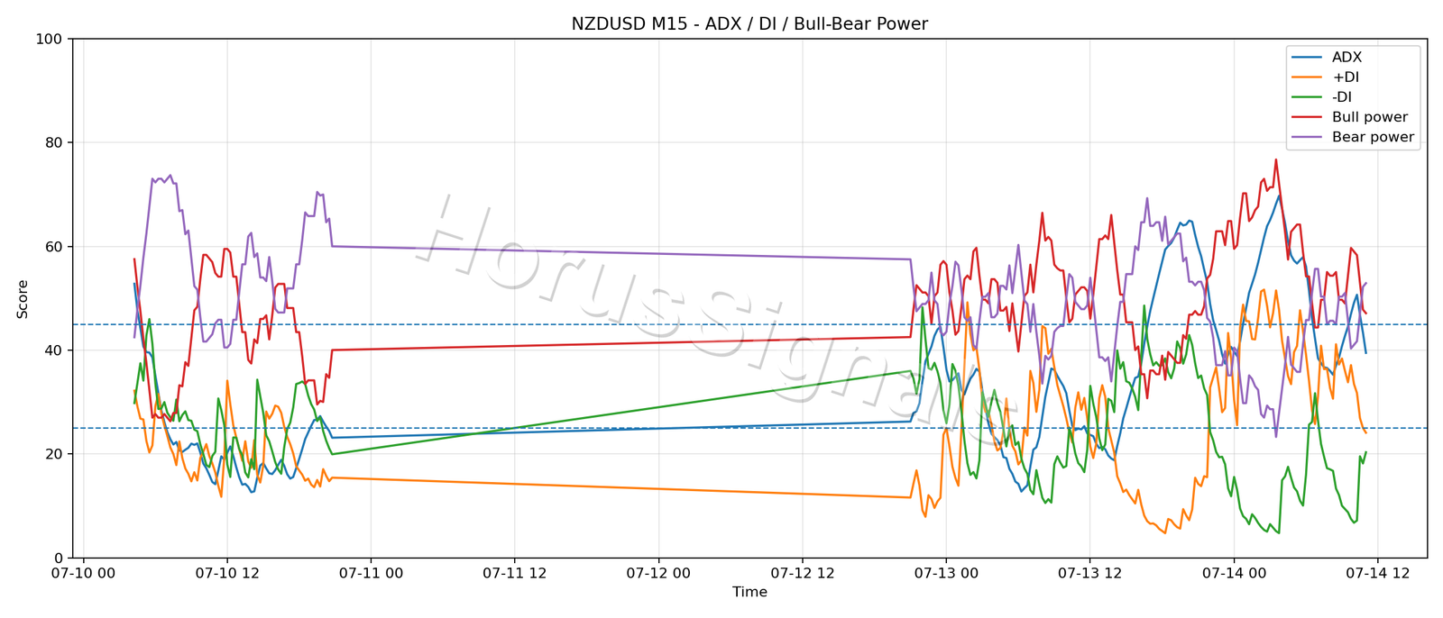 NZDUSD M15 03 ADX POWER