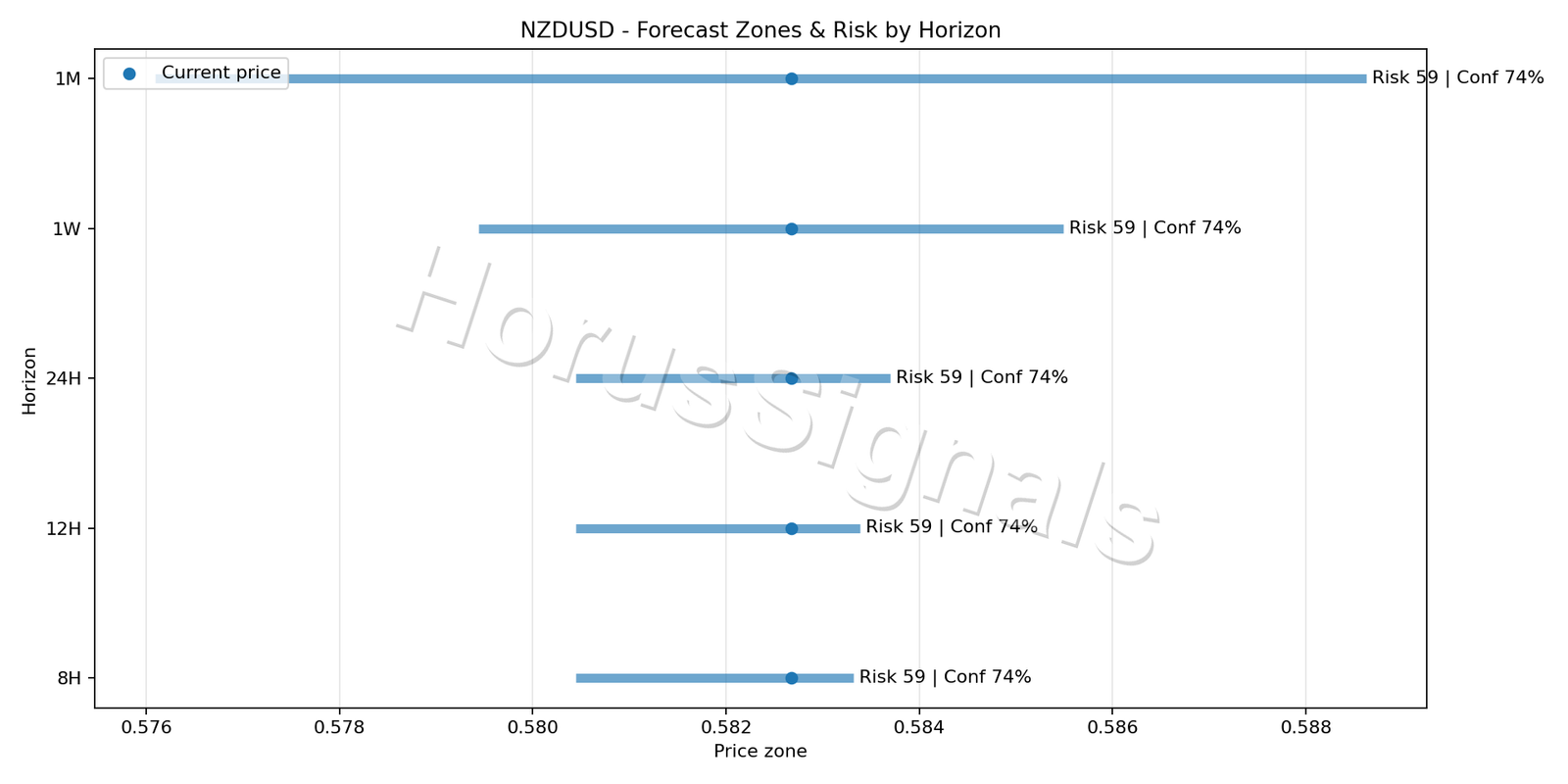 NZDUSD M15 04 FORECAST RISK