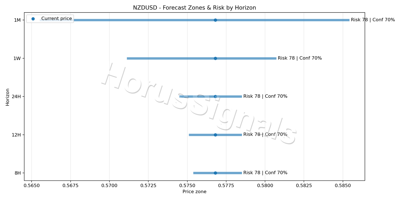 NZDUSD M15 04 FORECAST RISK