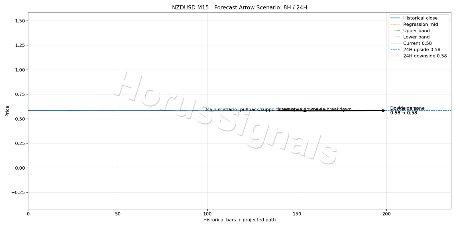 NZDUSD M15 05 FORECAST ARROW SCENARIO