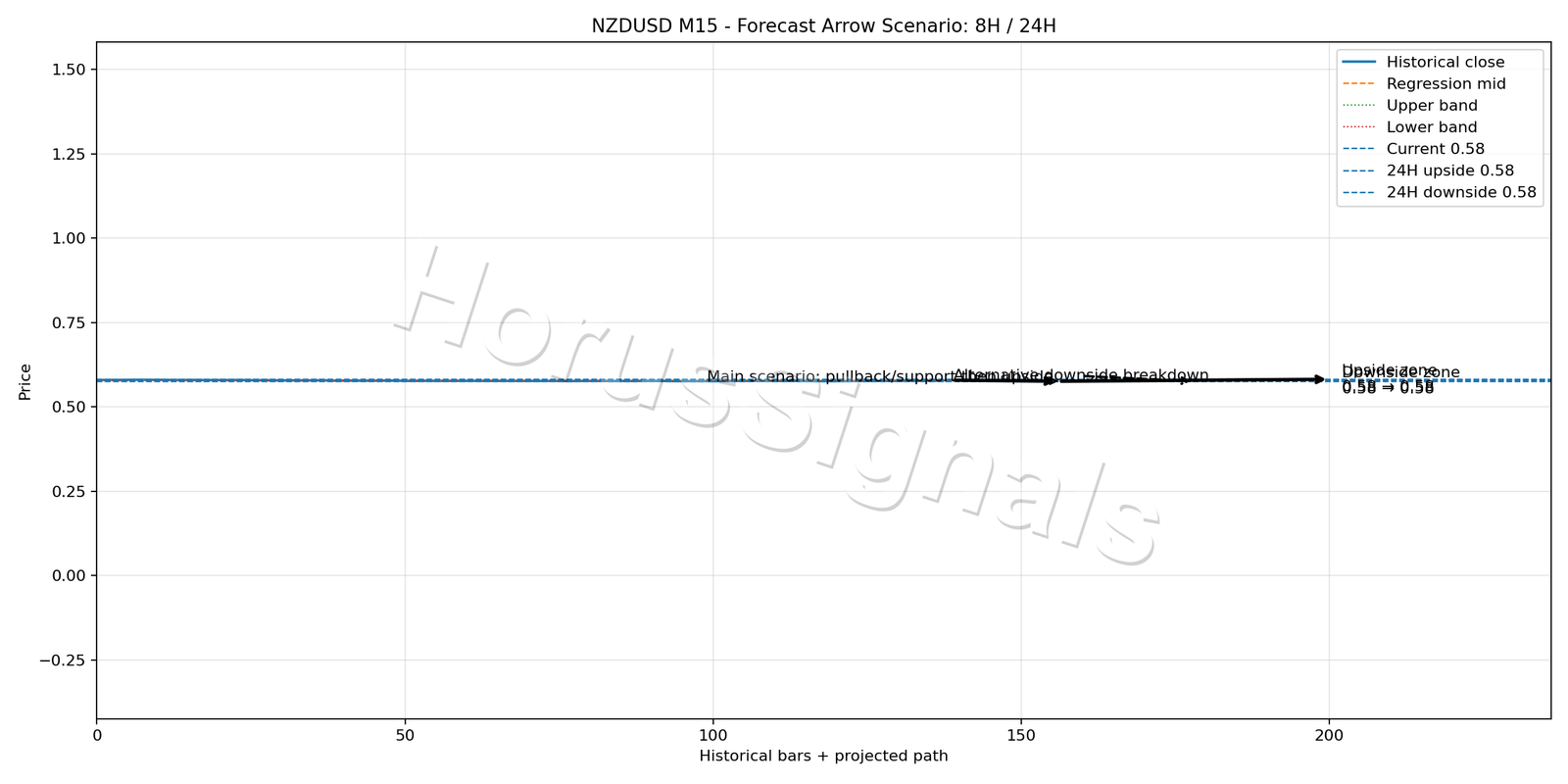NZDUSD M15 05 FORECAST ARROW SCENARIO