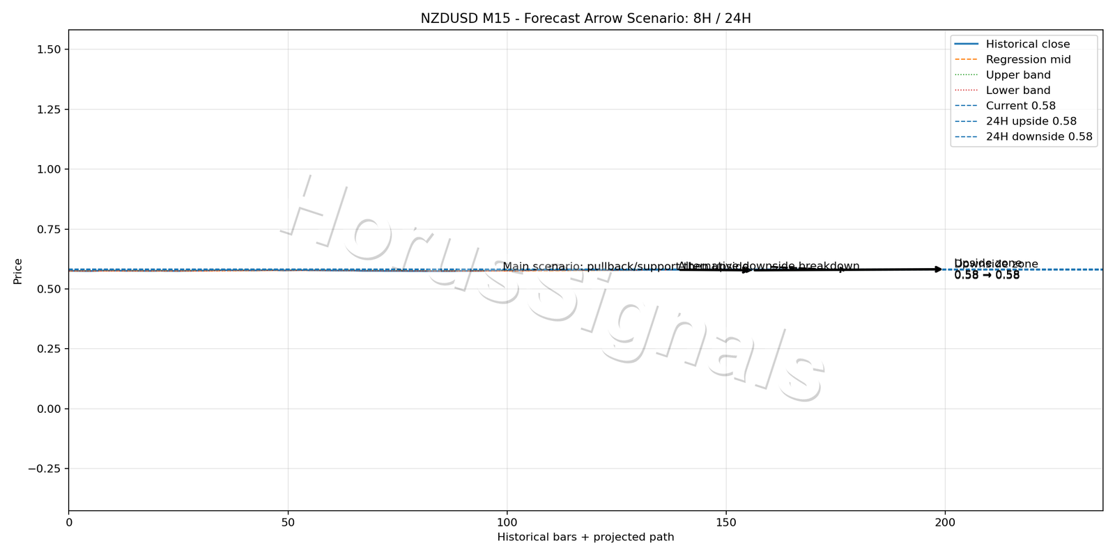 NZDUSD M15 05 FORECAST ARROW SCENARIO