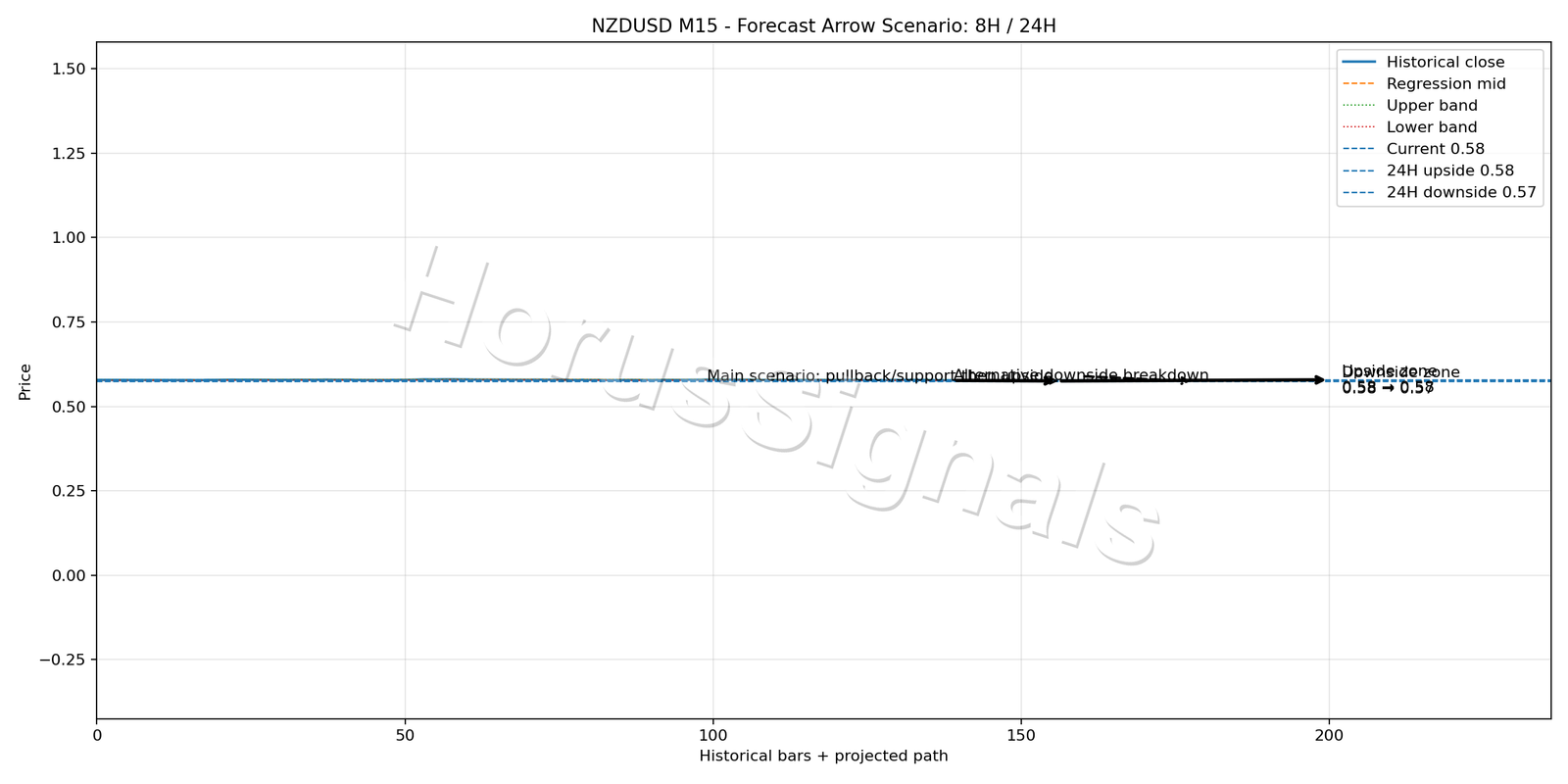 NZDUSD M15 05 FORECAST ARROW SCENARIO