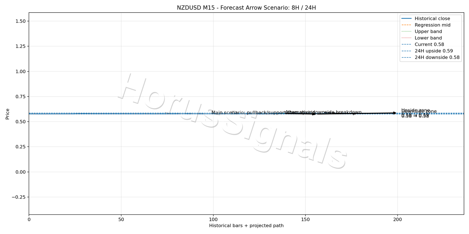 NZDUSD M15 05 FORECAST ARROW SCENARIO