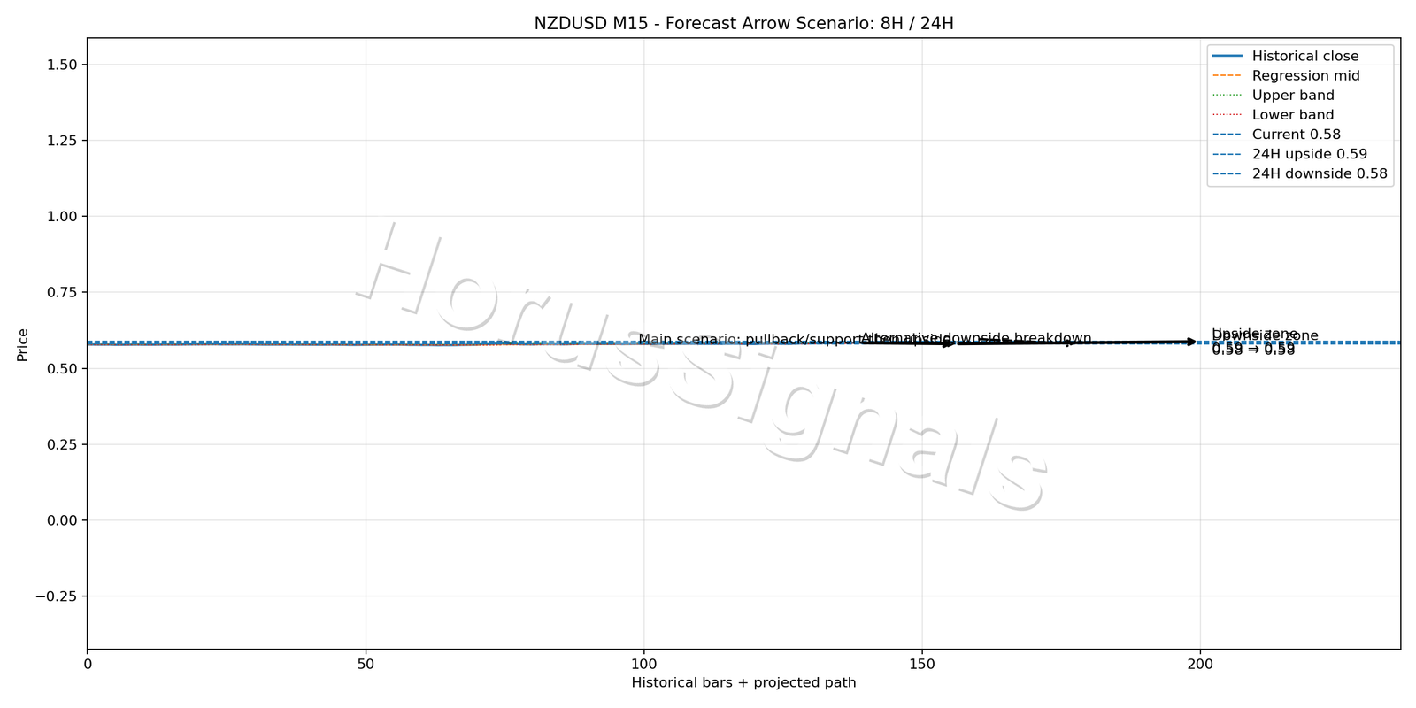 NZDUSD M15 05 FORECAST ARROW SCENARIO