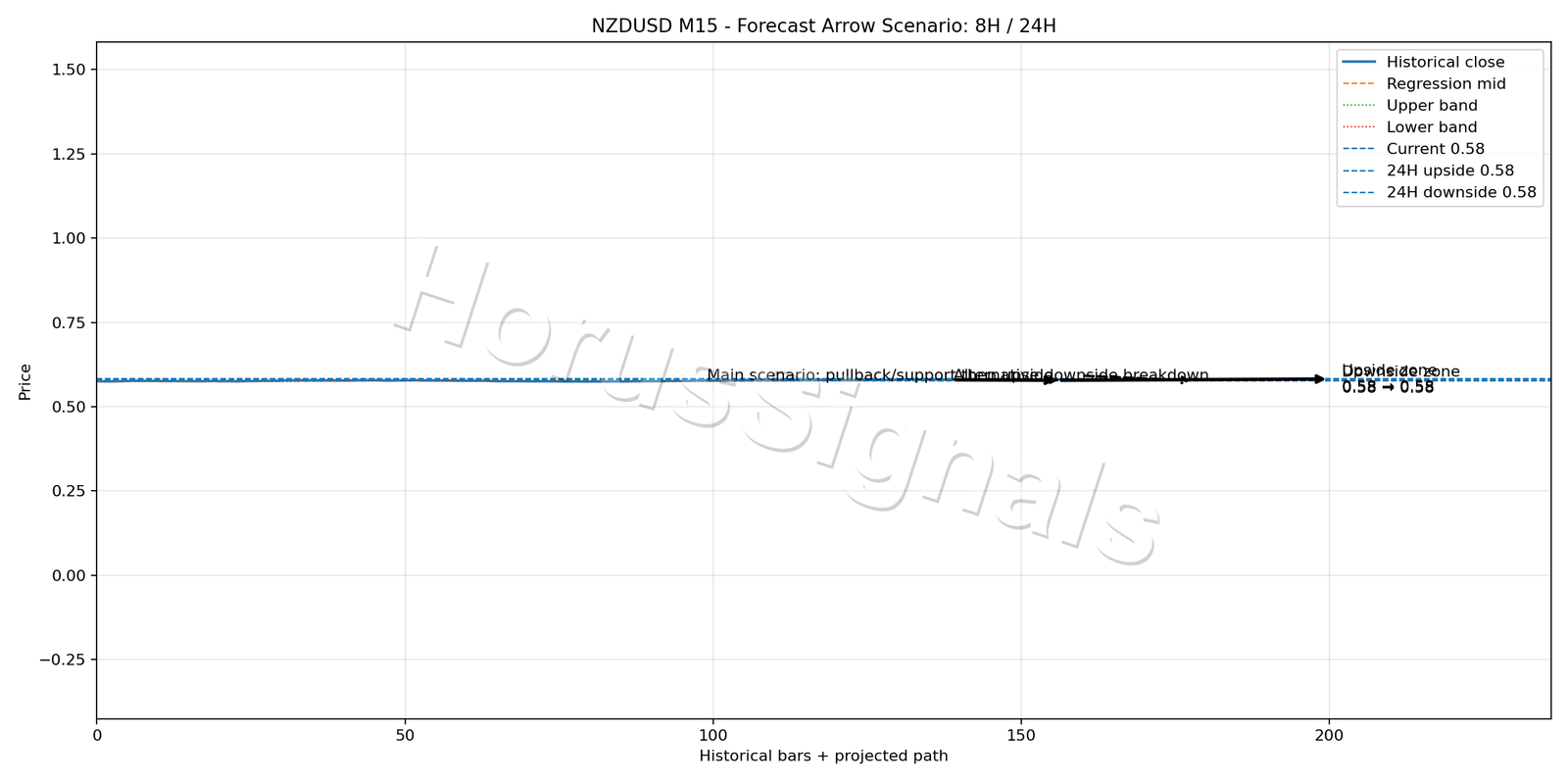 NZDUSD M15 05 FORECAST ARROW SCENARIO