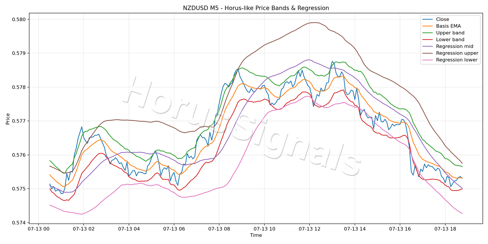 NZDUSD M5 01 PRICE BANDS REGRESSION