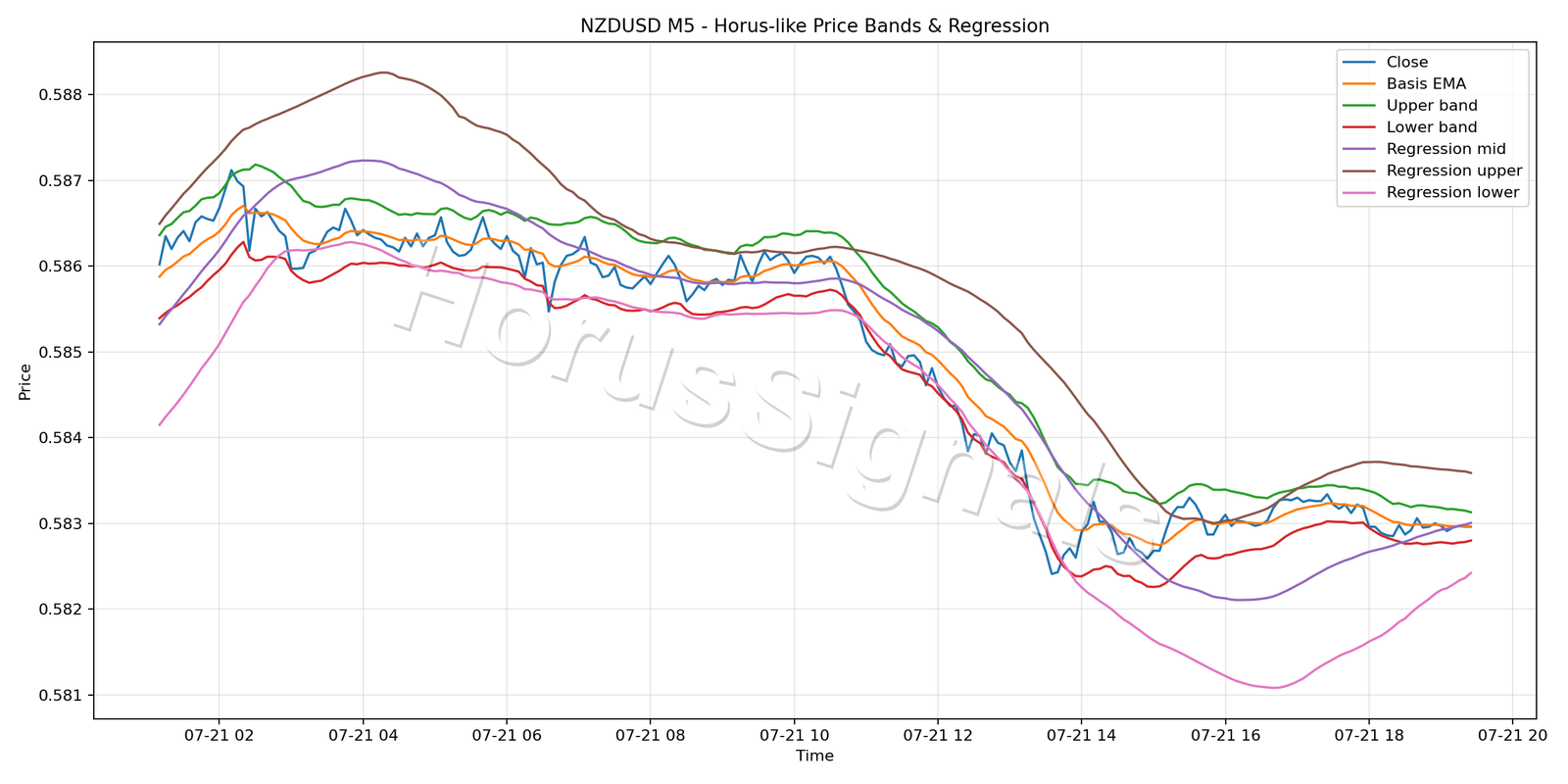 NZDUSD M5 01 PRICE BANDS REGRESSION