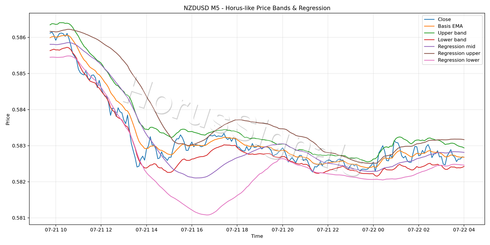 NZDUSD M5 01 PRICE BANDS REGRESSION