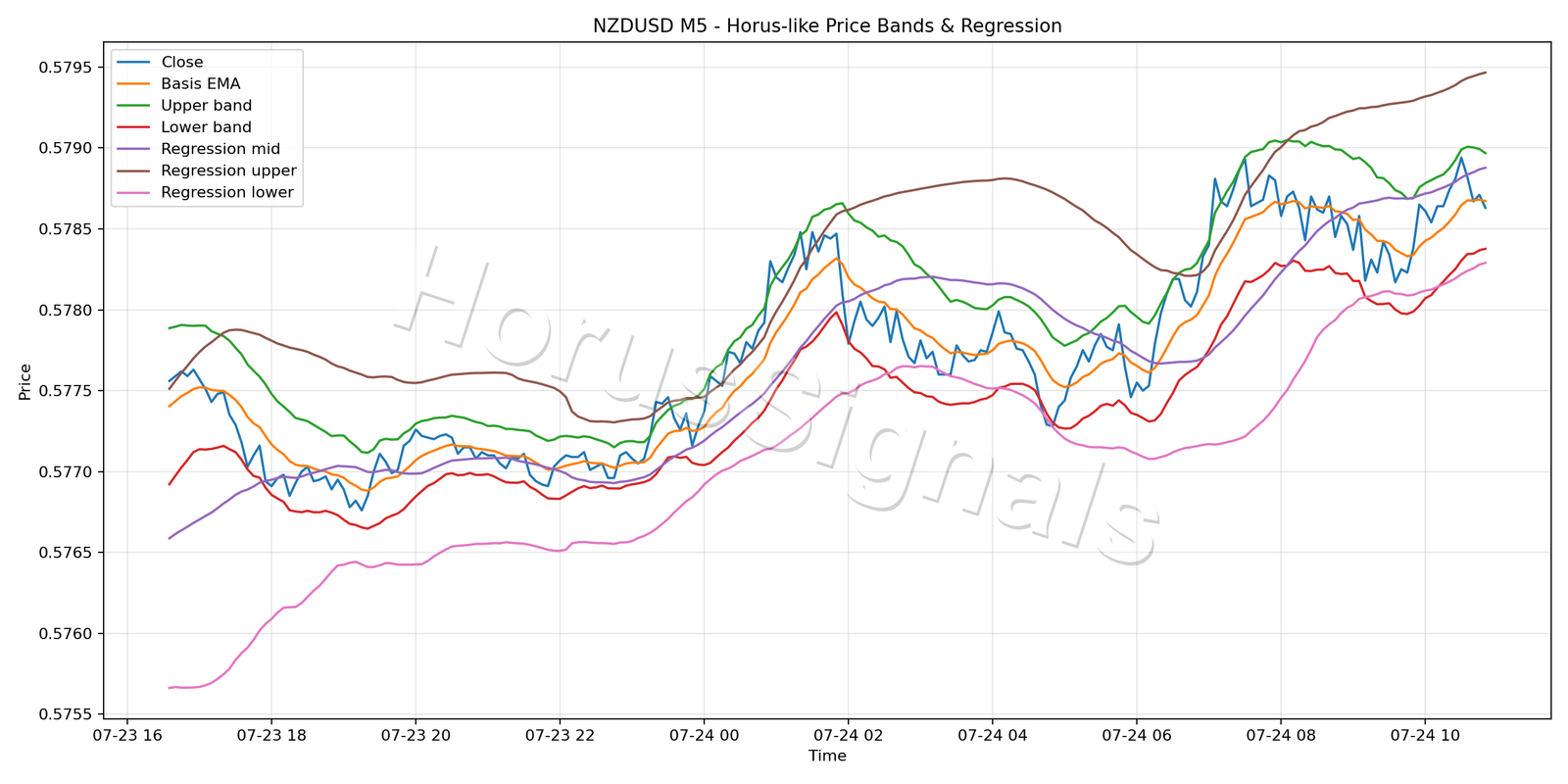 NZDUSD M5 01 PRICE BANDS REGRESSION