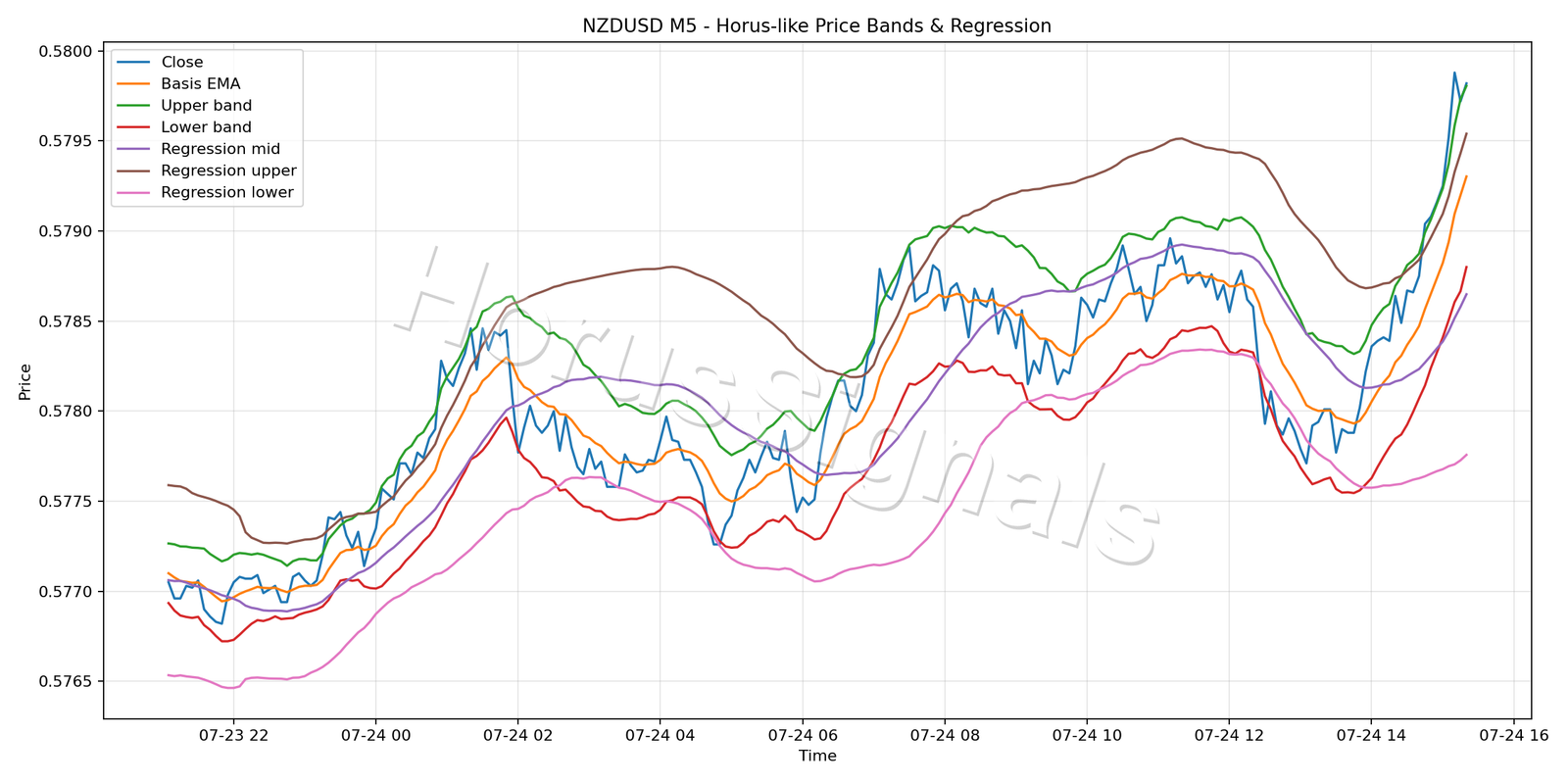 NZDUSD M5 01 PRICE BANDS REGRESSION