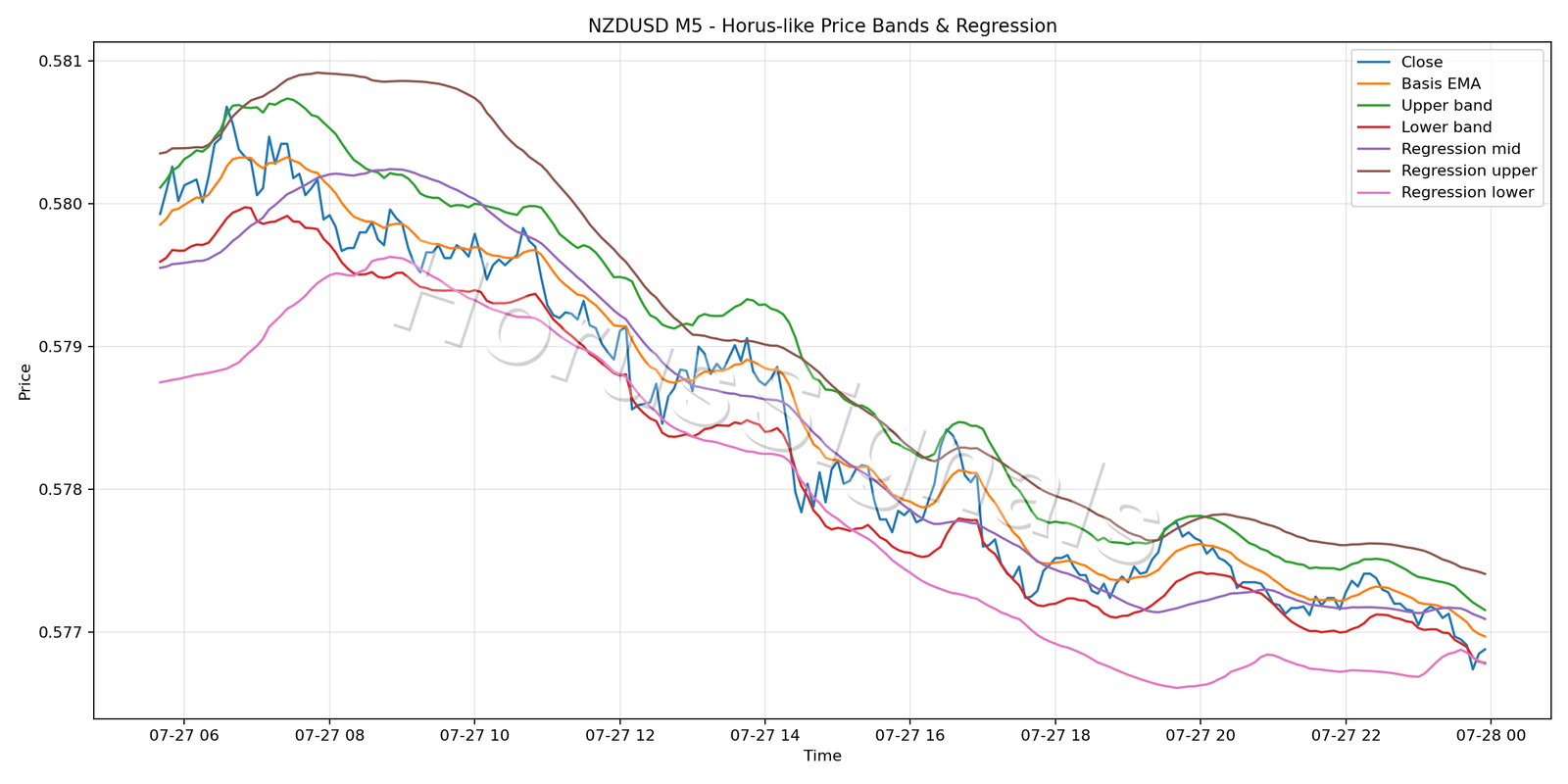 NZDUSD M5 01 PRICE BANDS REGRESSION