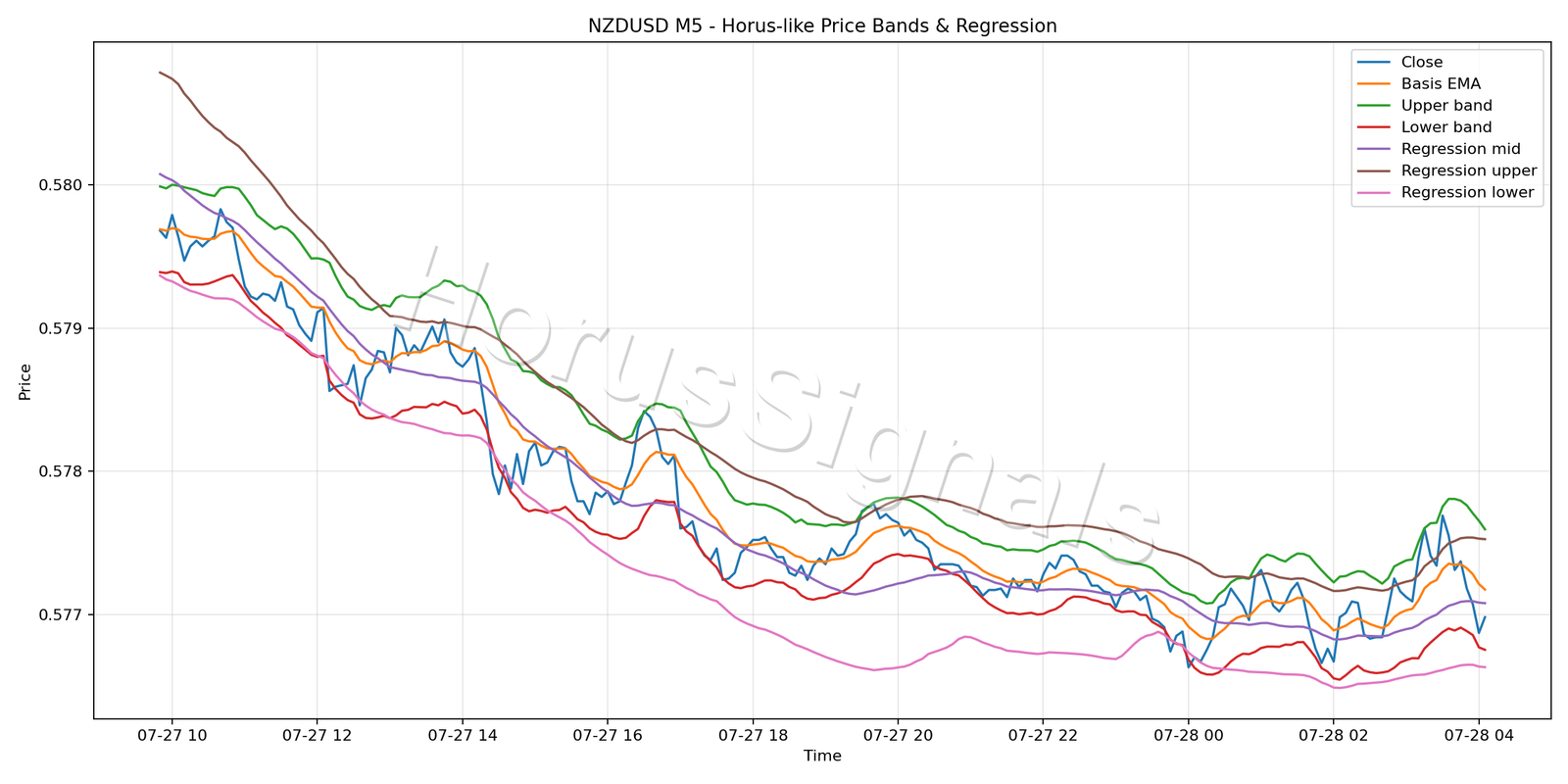 NZDUSD M5 01 PRICE BANDS REGRESSION