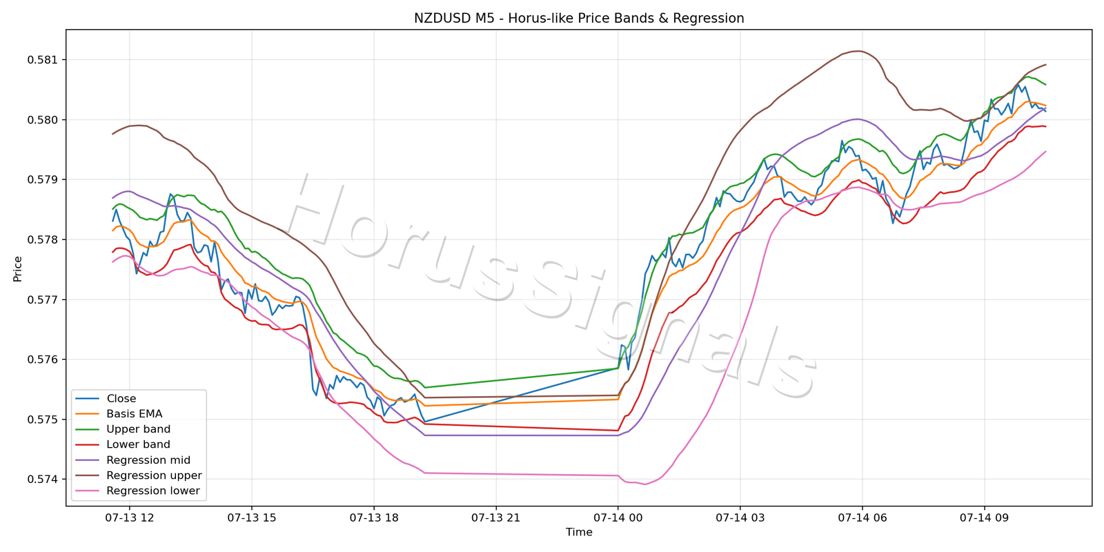 NZDUSD M5 01 PRICE BANDS REGRESSION