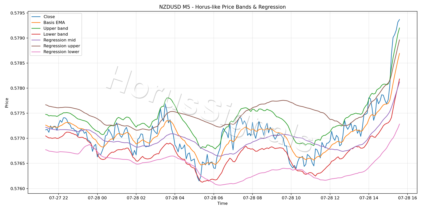 NZDUSD M5 01 PRICE BANDS REGRESSION