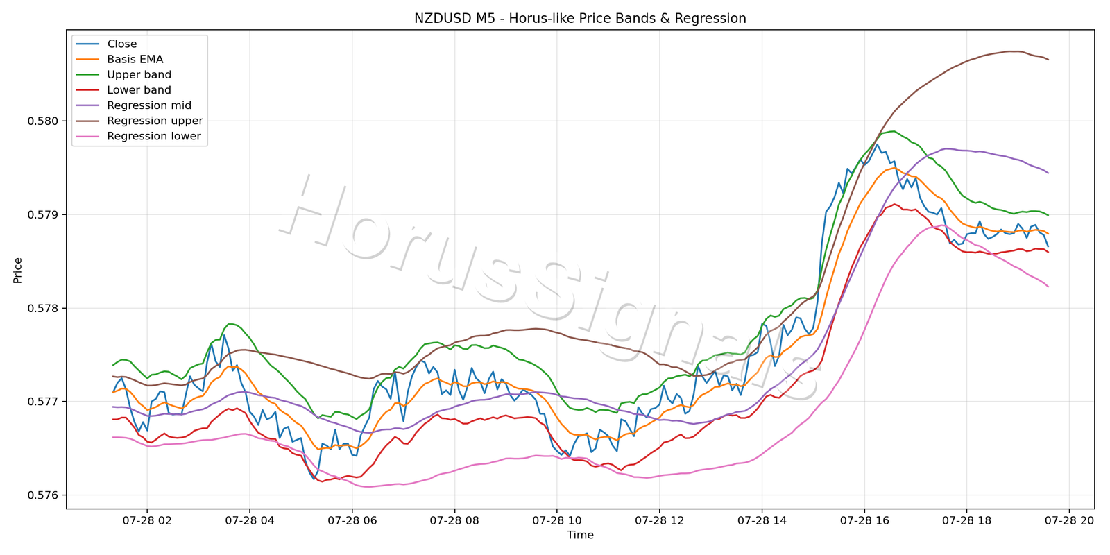 NZDUSD M5 01 PRICE BANDS REGRESSION